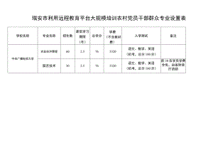 瑞安市利用远程教育平台大规模培训农村党员干部群众专业设置表.docx