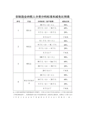 非制造业纳税人分类分档标准和减免比例表.docx