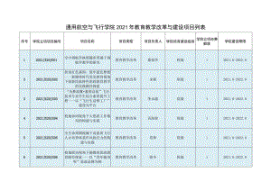 通用航空与飞行学院2021年教育教学改革与建设项目列表.docx