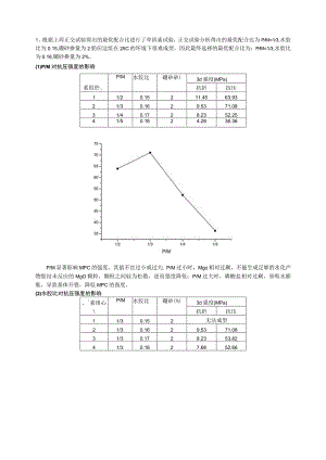 正交试验得出的最优配合比进行了单因素试验.docx