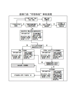 连锁门店“守信快批”审批流程.docx