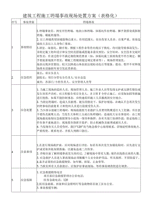 建筑工程施工坍塌事故现场处置方案（表格化）.docx