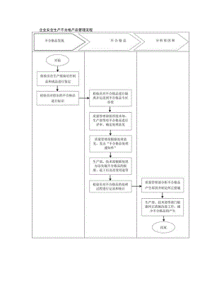 企业安全生产不合格产品管理流程.docx
