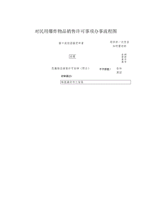 对民用爆炸物品销售许可事项办事流程图.docx