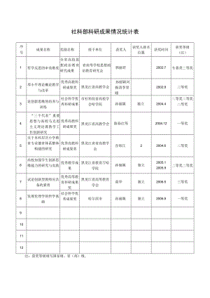 社科部科研成果情况统计表.docx