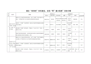 健全“双预控”体系建设实现“零”重大隐患”目标分解.docx