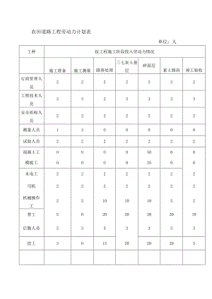 农田道路工程劳动力计划表.docx