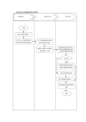 企业安全生产报废品处理工作流程.docx