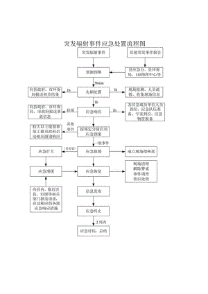 突发辐射事件应急处置流程图.docx