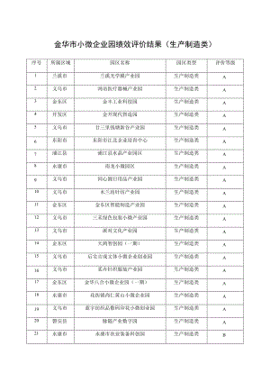 金华市小微企业园绩效评价结果生产制造类.docx