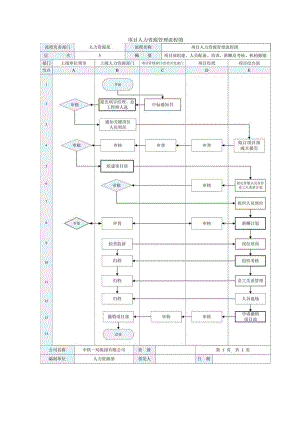 项目人力资源管理流程图.docx