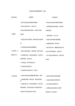 资金活动内部控制职责一览表全.docx