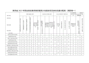 陕西省2023年职业院校教师素质提高计划国培项目参培名额分配表高职表一.docx