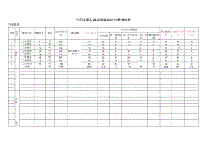 项目达标材料物资采购计划管理台账.docx