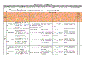人事行政主管绩效考核评定表.docx