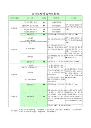 某公司年度绩效考核标准.docx