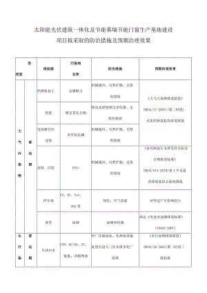 太阳能光伏建筑一体化及节能幕墙节能门窗生产基地建设项目拟采取的防治措施及预期治理效果.docx
