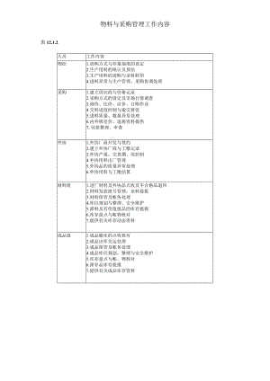 物料与采购管理工作内容参考范本.docx