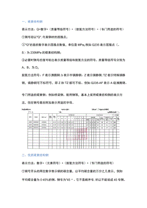 常用七种钢材的命名规则.docx