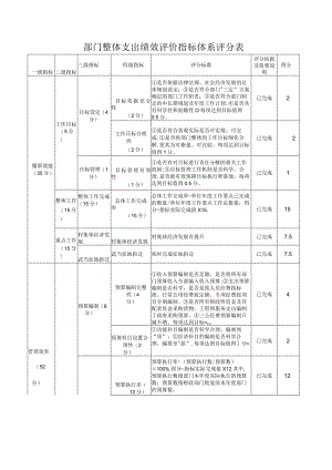 部门整体支出绩效评价指标体系评分表.docx