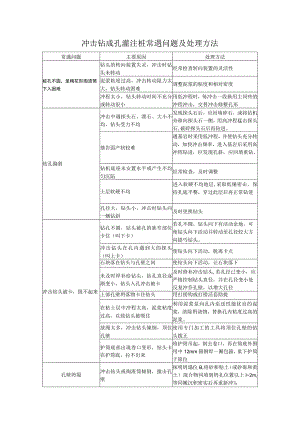 冲击钻成孔灌注桩常遇问题及处理方法.docx