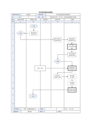 项目营地建设流程图.docx