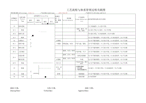 工艺流程与体系管理过程关联图.docx