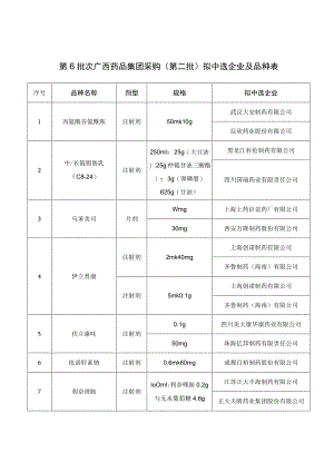 第6批次广西药品集团采购第二批拟中选企业及品种表.docx