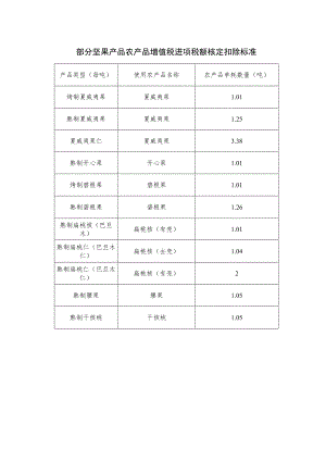 部分坚果产品农产品增值税进项税额核定扣除标准.docx