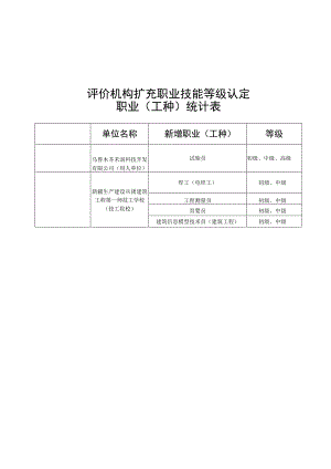 评价机构扩充职业技能等级认定职业工种统计表.docx