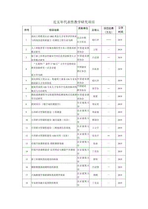 近五年代表性教学研究项目.docx