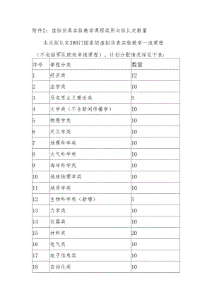 虚拟仿真实验教学课程类别与拟认定数量.docx