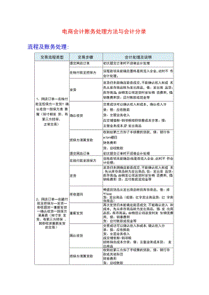电商会计账务处理方法与会计分录.docx