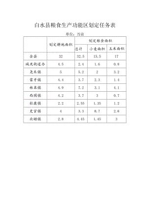 白水县粮食生产功能区划定任务表.docx
