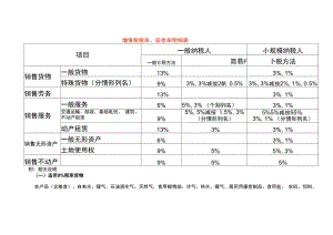 增值税税率、征收率明细表.docx