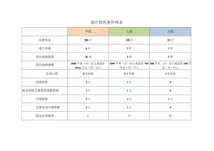 中国博物馆协会博物馆陈列展览设计施工单位资质条件一览表.docx