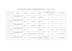 陕西省西咸新区市场服务与监督管理局抽检结果不合格汇总表.docx