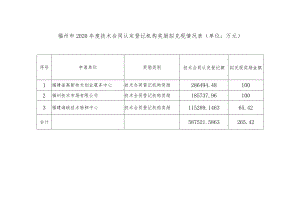 福州市2020年度技术合同认定登记机构奖励拟兑现情况表单位万元.docx