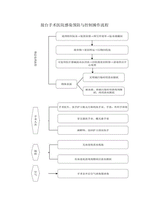 接台手术医院感染预防与控制操作流程.docx