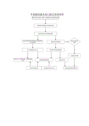多重耐药菌多部门联合管理流程.docx