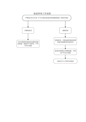 胎盘管理工作流程.docx