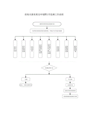 消毒灭菌效果及环境卫生学监测工作流程.docx