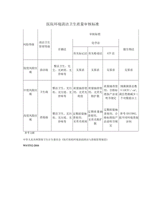 医院环境清洁卫生质量审核标准.docx