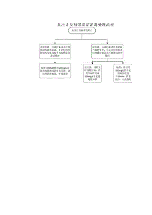 血压计及袖带清洁消毒处理流程.docx