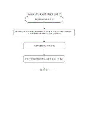 输血耗材与废血袋回收交接流程.docx