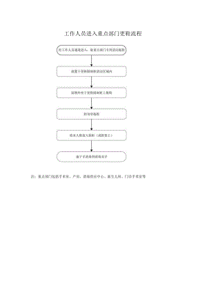 工作人员进入重点部门更鞋流程.docx