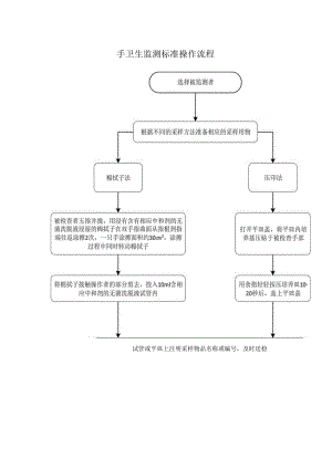 手卫生监测标准操作流程.docx