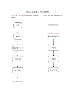 医务人员穿戴防护用品流程.docx