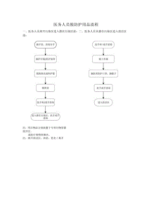 医务人员脱防护用品流程.docx