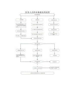 医务人员职业暴露处理流程.docx